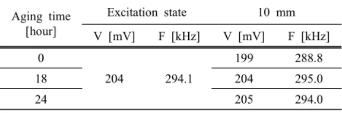 Table  1.  Waveform  detection  due  to  aging.