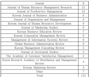 Table  1.  Analysis  of  research  journal