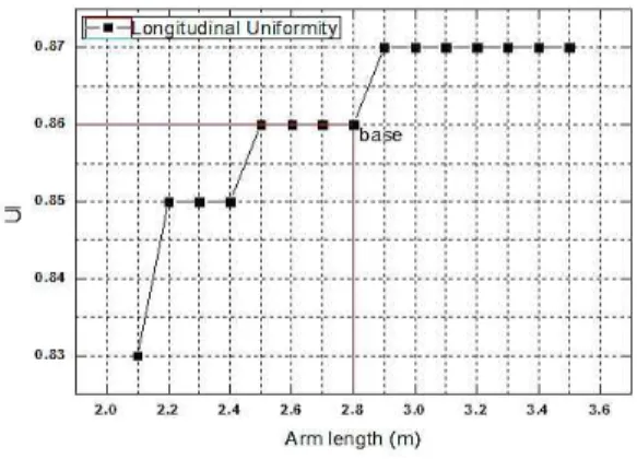 Fig.  9.  Analysis  of  longitudinal  uniformity  result. 암  길이가  커질  경우에는  기준보다  높아지고,  암  길이가  낮아질  때에는  기준보다  낮아짐을  보였다