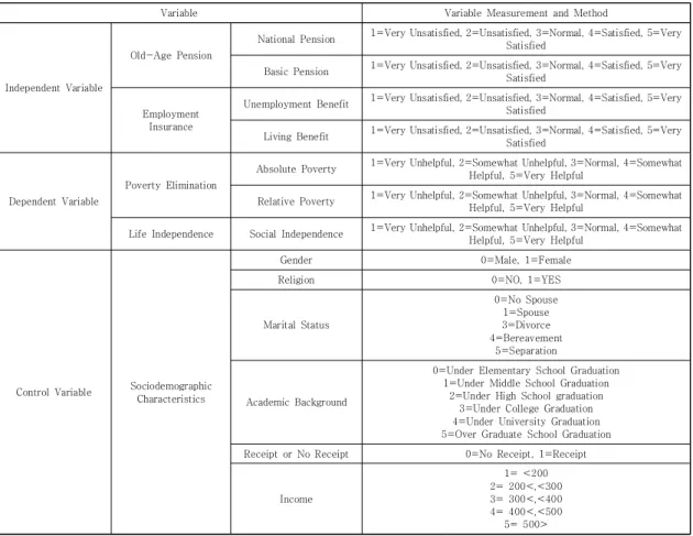 Table  1.  Composition  and  Measurement  of  Variables