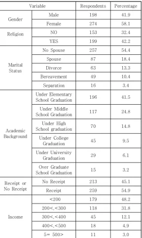 Table 2. Frequency Analysis Results of Demographic  Characteristics  인구통계학적 분석 결과를 살펴보면 성별로는 남성  198명(41.9%), 여성 274명(58.1%)로 여성이 좀 더 많은  비율을 나타냈으며 종교는 153명(32.4%)이 없음으로 응 답하였고,  있음은  199명(42.2%)로  나타났다