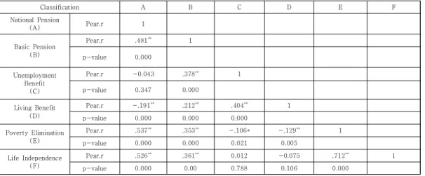 Table  4.  Results  of  Correlation  Analysis