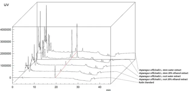 Table 2. Content of rutin of Asparagus officinalis  L.  stem  and root extracts Samples Content (mg/g) SW 1) 031.74±0.29 5)a SE 2) 25.38±0.07 b 0 RW 3) 0.49±0.01 c RE 4) 0.22±0.01 d