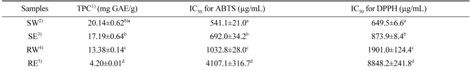 Table 3.  Antioxidant assays of Asparagus officinalis L. stem and root extracts 