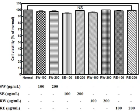 Fig. 3. Effects of Asparagus officinalis L. extracts on cell viability in HepG2 cells