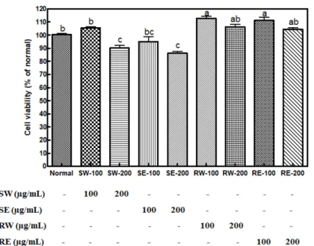 Fig. 5. Effects of Asparagus officinalis L. extracts on MMP-9 production in MSU-induced RAW 264.7 cells