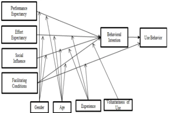 Fig.  1.  Original  UTAUT  Model[12]