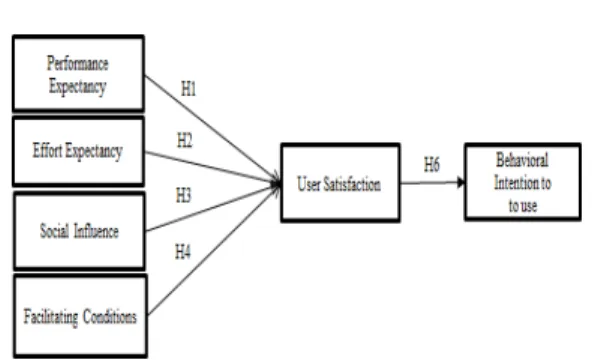 Fig.  3.  Integrated  Research  Model