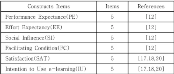 Table  1.  Measurements  Construct  and  Items