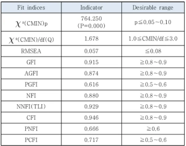 Table  2.  Reliability  and  Discriminant  Validity  test