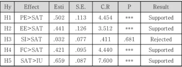 Table  4.  The  Summary  of  hypothesis  testing