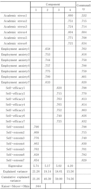 Table  1.  Factor  Analysis  Result 