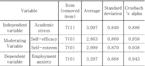 Table  3.  Correlation  Analysis  Result  Academic 