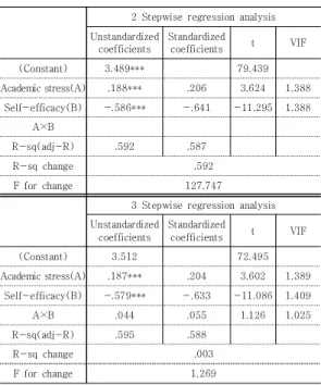 Table 5. Moderating Effect of Self-Efficacy: Academic  Stress  and  employment  anxiety