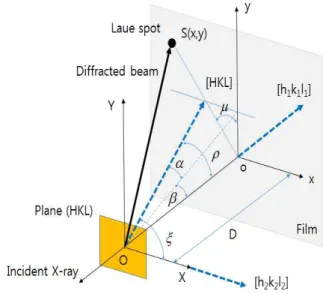 Fig.  3.  Coordinate  systems  of  Laue-Back  reflection  method  for  the  cubic  crystal  system.