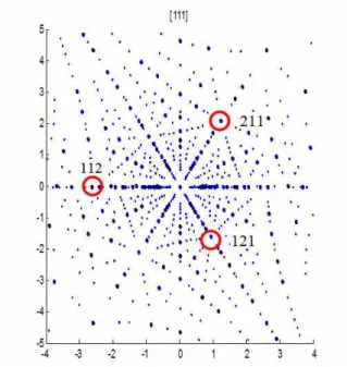 Fig.  10.  Simulated  paue  pattern  of  [111]  PMN-PT  single  crystal  with  Perovskite  cubic  crystal  system.