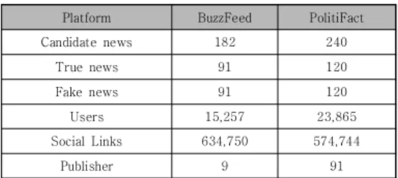 Table 1. Statistics for fake news detection data set