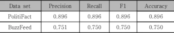 Table 3. Fake News Detection Analysis Results Combining  Text  Analysis  and  Graph  Embedding
