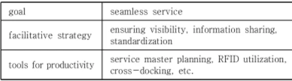 Table  1.  Structure  of  Healthcare  SCM  for  Hospitals