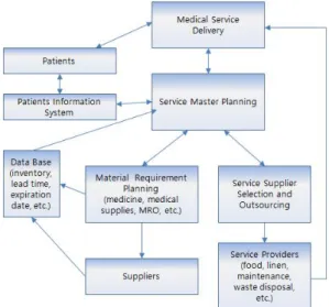 Fig.  1.  Framework  for  Hospital  Healthcare  SCM