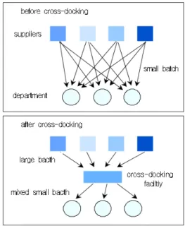 Fig.  2.  Illustration  of  cross-docking  system