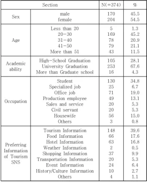 Table  1.  Demographic  Characteristics  of  Samples