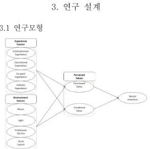 Fig.  1.  Research  Model 
