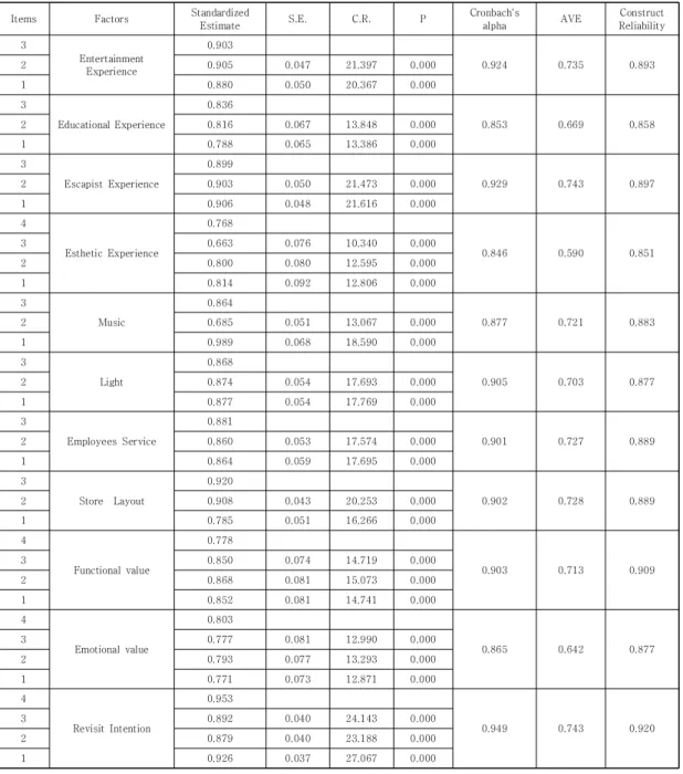 Table  3.  Results  of  Confirmatory  Factor  Analysis 