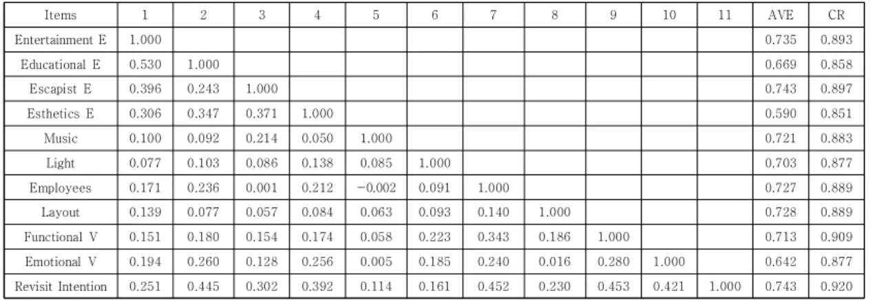 Table  5.  Hypotheses  Test