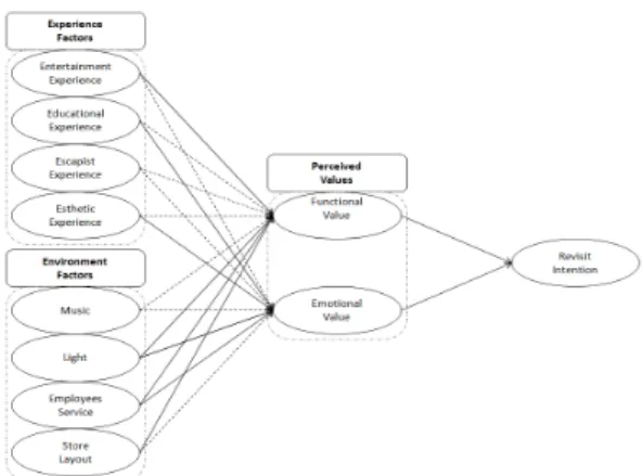 Fig.  2.  Research  Model  with  Amos  Results 