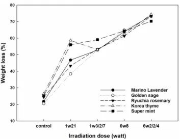 Fig. 3. Changes in water activity by the microwave drying on five cultivars of herbs. 1w21, 1w3/2/7, 6w8, 6w2/2/4: Refer to the comment in Table 1.