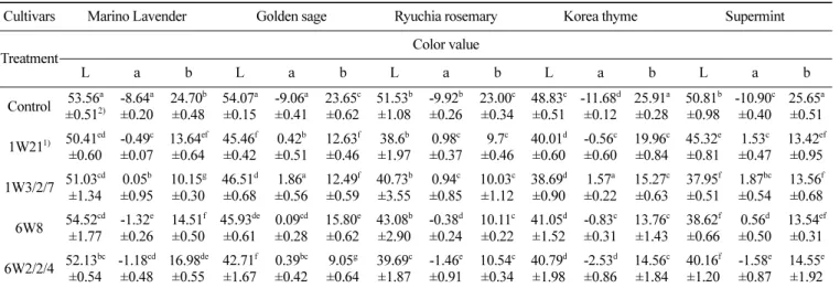 Table 3. Effect of microwave drying on total bacteria of five cultivars of herbs (Unit: CFU/g)