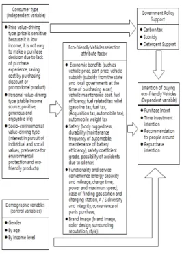 Fig.  1.  Research  Model
