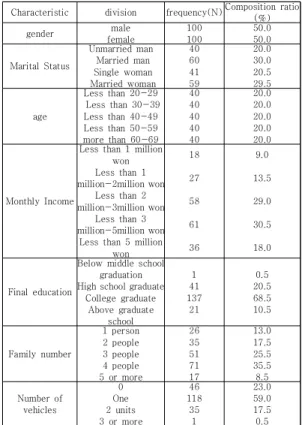 Table 4. Result of reliability analysis as to components 