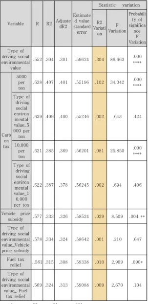 Table 10. Impact of government incentives on purchase  intentions  by  consumer  type 