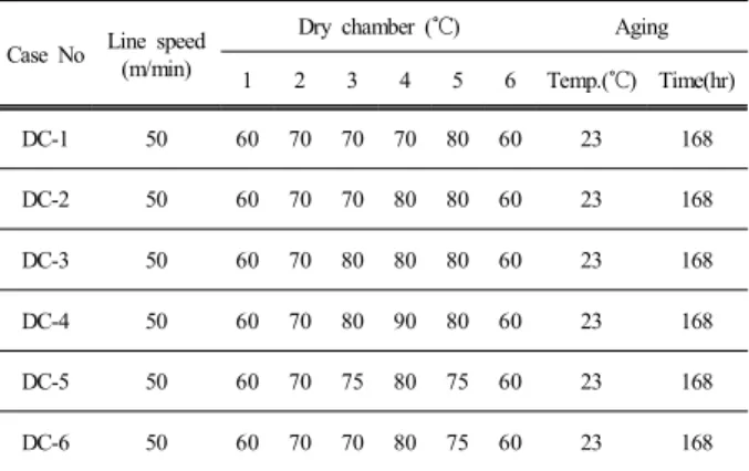 Fig.  2.  Line  speed  vs.  surface  resistance  &amp;  peel  force. 실험  결과  코팅  두께에  상관없이  전체적으로  용매가  잔류하는  문제가  발생하였다