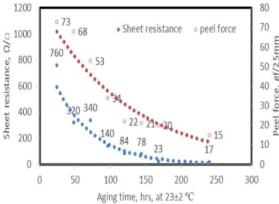 Fig.  4.  Aging  time  vs.  surface  resistance  &amp;  peel  force  at  45℃.