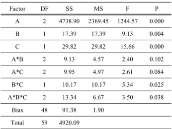 Table  6.  Definition  of  process  parameters  in  experimental  design.   
