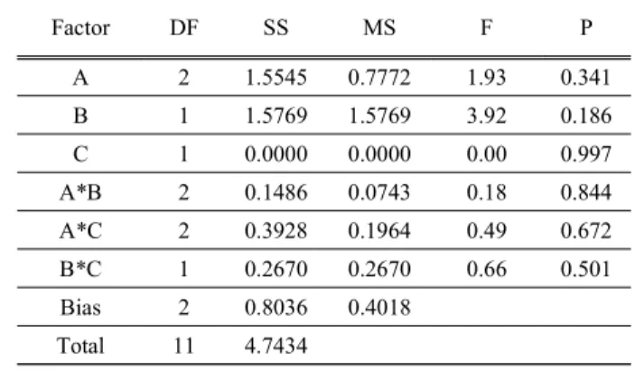 Table  11.  Experimental  analysis  for  peel  force  standard  deviation.