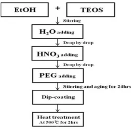 Fig.  2.  TG/DTA  plots  for  the  thermal  behavior  of  PEG.