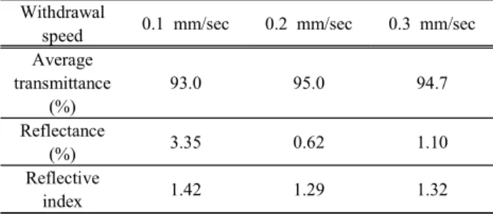 Table  1.  Properties  of  fabricated  samples  as  a  function  of  withdrawal  speed.