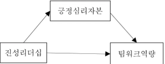 Figure  1.  Research  Model