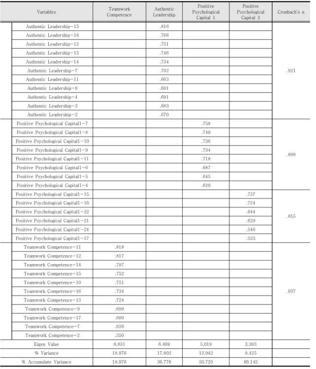 Table  1.  Exploratory  factor  analysis