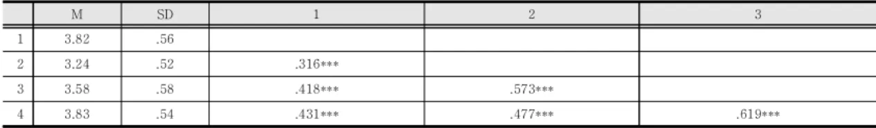 Table  2.  Correlation  analysis  of  variables