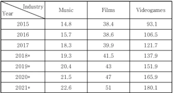 Table 1. The status of game industry compared with  other industries ($ Billion) (* : estimated) [1,2]