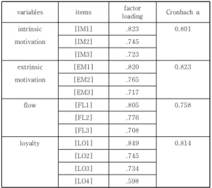 Table  4.  Validity  and  reliability