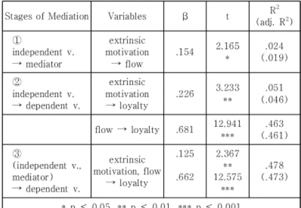Table  6.  Analysis  results(with  extrinsic  motivation)