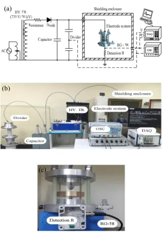 Fig.  3.  Experimental  system.  (a)  configuration,  (b)  photograph,  and  (c)  detection  R.
