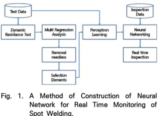 Table  1.  The  Result  of  Multi-Regression  Anlalysis  for  Stress  of  Spot  Welding.