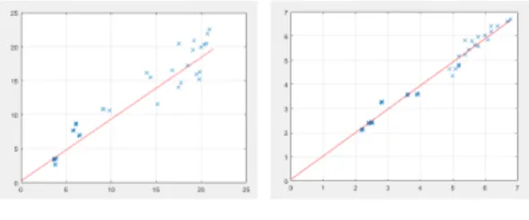 Fig.  2.  Comparisons  of  Regression  Line  and  Test  Variables. 품질판단기준이 되는 인장전단응력과 너깃 지름의 예 측 값에서 두 가지 타입의 오차가 발생할 수 있다